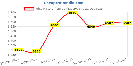 amazon.in bnf bnf® Automatic Water Pressure Booster Pump Dc 24V Water Heater Boost Shower | Home Improvement | Plumbing & Fixtures | Pumps bnf Price History Graph from 19 May 2025 to 21 Oct 2025