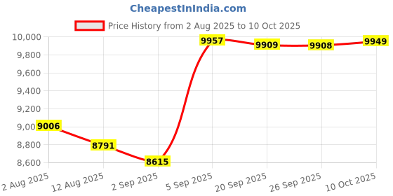 amazon.in Bnf® Automatic Yogurt Machine Kitchen Gadget Professional Ice Cream Pudding Maker|1 Yogurt Maker|Home & Garden Price History Graph from 2 Aug 2025 to 10 Oct 2025