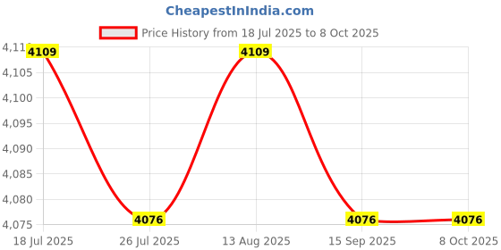 amazon.in BNF® Automatic Yogurt Maker Constant Temperature Control Multifunctional DIY 1.2L|Home & Garden | Kitchen, Dining & Bar |Yogurt Makers|1 Yogurt Maker (US Plug) Price History Graph from 18 Jul 2025 to 7 Oct 2025