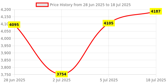 amazon.in bnf® Automatic Yogurt Maker Low Noise Household Constant Temperature Control 1.2L|Home & Garden | Yogurt Makers|1 Yogurt Maker (EU Plug) Price History Graph from 28 Jun 2025 to 5 Jul 2025