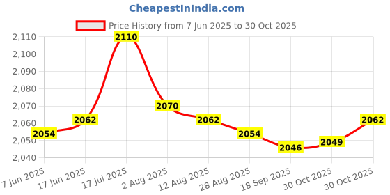amazon.in bnf bnf® AUX Bluetooth Audio Input Adapter with MMI 3G AMI for A,U,D,I Q5/A6L/A4L/Q7/A5 bnf Price History Graph from 7 Jun 2025 to 30 Oct 2025