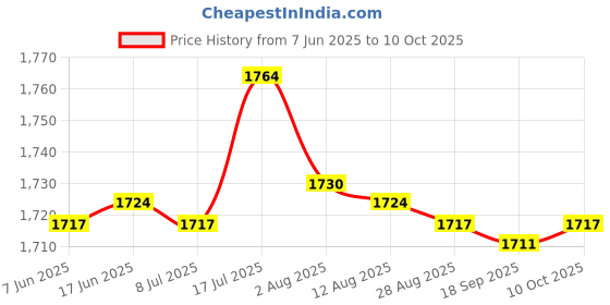 amazon.in bnf® AUX USB Adapter for Universal Car with AUX USB Module Price History Graph from 7 Jun 2025 to 10 Oct 2025