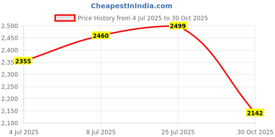 amazon.in bnf® Baby Diaper Bag Backpack Waterproof Large Gifts Nursing Backpack Gray|Baby | Diapering | Diaper Bags|1 Diaper Backpack Price History Graph from 4 Jul 2025 to 30 Oct 2025