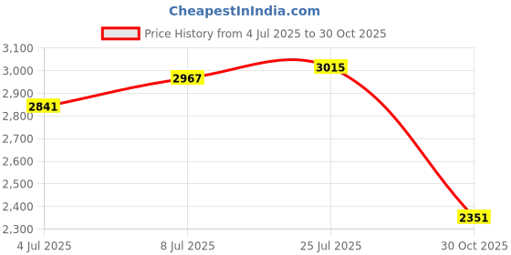 amazon.in bnf® Baby Diaper Bag with Side Pockets Waterproof Dry and Wet Separation Tote Black|Baby | Diapering | Diaper Bags|1 Diaper Backpack Price History Graph from 4 Jul 2025 to 30 Oct 2025