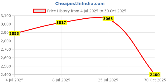 amazon.in bnf® Baby Diaper Bag with Side Pockets Waterproof Dry and Wet Separation Tote Gray|Baby | Diapering | Diaper Bags|1 Diaper Backpack Price History Graph from 4 Jul 2025 to 30 Oct 2025