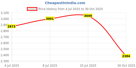 amazon.in bnf® Baby Diaper Bag with Side Pockets Waterproof Dry and Wet Separation Tote Orange|Baby | Diapering | Diaper Bags|1 Diaper Backpack Price History Graph from 4 Jul 2025 to 30 Oct 2025