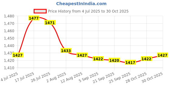 amazon.in bnf bnf® Baby Diaper Caddy Organizer Toys Storage Bag Bedding Diaper Pocket olive | Tools | Tool Boxes BeBDMs & Storage | Bags BeBDMs & Pouches bnf Price History Graph from 4 Jul 2025 to 30 Oct 2025