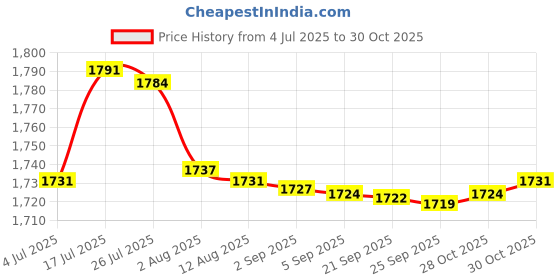 amazon.in bnf bnf® Baby Diaper Caddy Organizer Toys Storage Bag Bedding Diaper Pocket tulip | Tools | Tool Boxes BeBDMs & Storage | Bags BeBDMs & Pouches bnf Price History Graph from 4 Jul 2025 to 30 Oct 2025