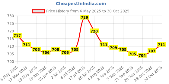 amazon.in bnf bnf® Baby Nappy Bag Stroller Storage Bag Water Resistant Diaper Pouch for Daycare Gray | Diapering | Diaper Bags bnf Price History Graph from 6 May 2025 to 28 Oct 2025