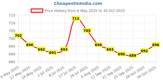 amazon.in bnf bnf® Baby Nappy Bag Stroller Storage Bag Water Resistant Diaper Pouch for Daycare Pink | Diapering | Diaper Bags bnf Price History Graph from 6 May 2025 to 30 Oct 2025