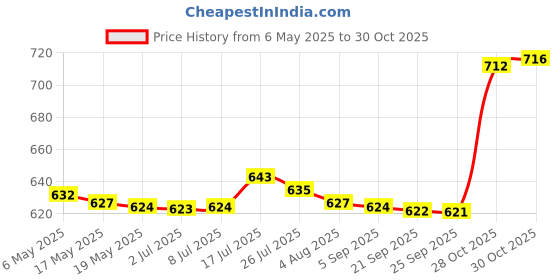 amazon.in bnf bnf® Baby Nappy Bag Stroller Storage Bag Water Resistant Diaper Pouch for Daycare White | Diapering | Diaper Bags bnf Price History Graph from 6 May 2025 to 28 Oct 2025