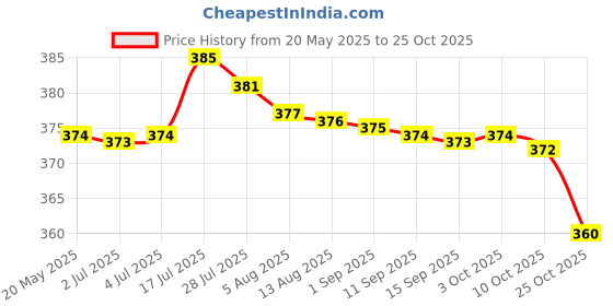 amazon.in bnf® Baby Nose Tweezers Infant Ear Nose Navel Cleaning Tweezers Forceps White Health & Beauty | Health Care | Ear Care | Ear Wax Removers Price History Graph from 20 May 2025 to 25 Oct 2025