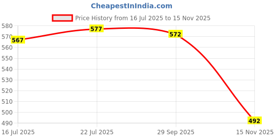 amazon.in club bollywood BNF® Baby Soft Bottom Shoes Baby Toddler Shoes 0-4 Months Purple|Clothing Shoes & Accessories | Baby & Toddler Clothing |Baby Shoes|1 Pair Baby Shoes club bollywood Price History Graph from 16 Jul 2025 to 15 Nov 2025