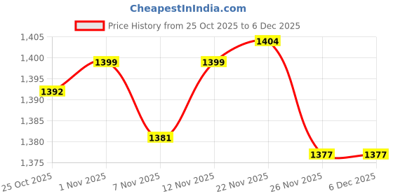 amazon.in bnf® Baby Stroller Cushion Breathable Car Seat Insert for Buggy Pushchair Pram Black | Strollers & Accessories | Stroller Accessories | Seat Liners Price History Graph from 25 Oct 2025 to 6 Dec 2025