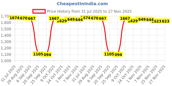 amazon.in bnf® Baby Stroller Cushion Cozy Stroller Basket Seat Inner for Stroller Pushchair Beige | Strollers & Accessories | Stroller Accessories | Seat Liners Price History Graph from 31 Jul 2025 to 25 Nov 2025