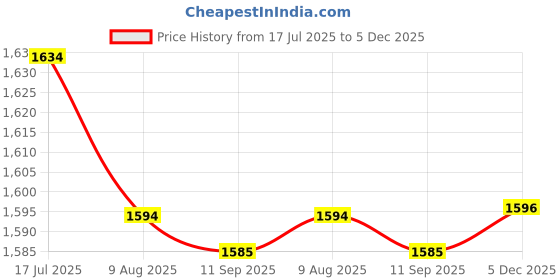 amazon.in bnf® Baby Stroller Cushion Stroller Mat Seat Pads Cart Mat for Pram Stroller Car Gray White | Strollers & Accessories | Stroller Accessories | Seat Liners Price History Graph from 17 Jul 2025 to 5 Dec 2025