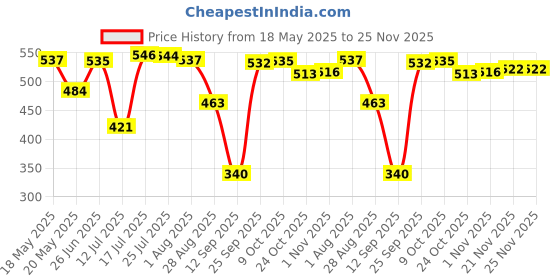 amazon.in bnf® Baby Stroller Handle Cover Protective Cover Durable for Infant Toddler Pram Black | Strollers & Accessories | Stroller Accessories | Other Stroller Accessories Price History Graph from 18 May 2025 to 25 Nov 2025