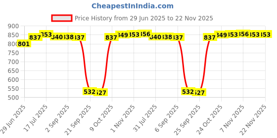 amazon.in bnf® Baby Stroller Wheel Tire Rubber Trolley for Dearest Xplory V3 V4 Baby | Strollers & Accessories | Stroller Parts Price History Graph from 29 Jun 2025 to 22 Nov 2025