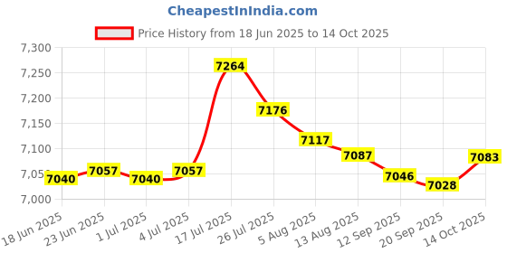 amazon.in bnf® Back Carrying Granular Fertilizer Spreader for Corn Vegetables Versatile 25L|Home & Garden | Seeders & Spreaders|1 Manual Fertilizer Spreader Price History Graph from 18 Jun 2025 to 14 Oct 2025
