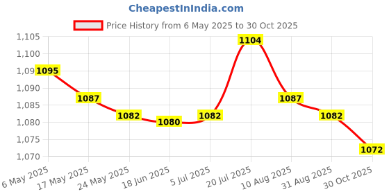 amazon.in bnf® Back Self Adhesive Sheet Felt Velvet Velour Fabric Craft Sticker Gray Crafts | Fabric Price History Graph from 6 May 2025 to 30 Oct 2025