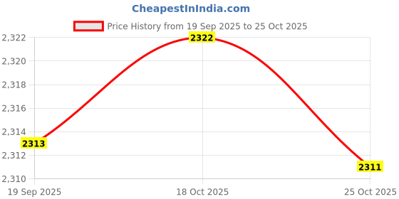 amazon.in Bnf® Backpack Leaf Blowers Straps Accessories 4282 710 9020 for BR600 BR700 BR550|Leaf Blower & Vacuum Parts|Home & Garden Price History Graph from 19 Sep 2025 to 25 Oct 2025