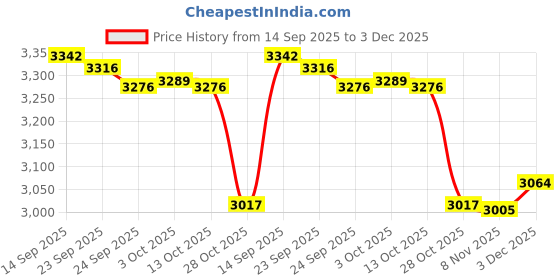 amazon.in BNF® Badminton Net Only Folding Volleyball Net for Yard Outdoor Sports Beach Game 6.1m | Badminton | Tennis & Racquet Sports Price History Graph from 14 Sep 2025 to 3 Dec 2025