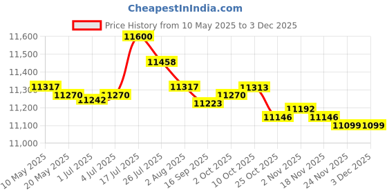 amazon.in bnf® Badminton Net Set with Carry Bag Volleyball Netting for Park Backyard Indoor 4.1m | Tennis & Racquet Sports | Badminton Price History Graph from 10 May 2025 to 3 Dec 2025