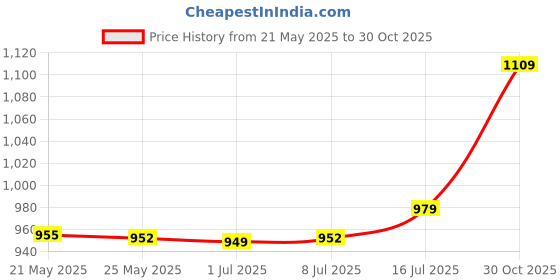 amazon.in bnf® Badminton Power Enhance Grip Equipment Racket Training for Kids Adults Swing Black | Tennis & Racquet Sports | Badminton Price History Graph from 21 May 2025 to 30 Oct 2025