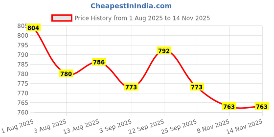 amazon.in BNF® Badminton Racket Cushion Wrap | PU Grip Tape for Tennis Racquet Handles | Shock Absorbing Backing Film for Enhanced Player Comfort Price History Graph from 1 Aug 2025 to 13 Nov 2025