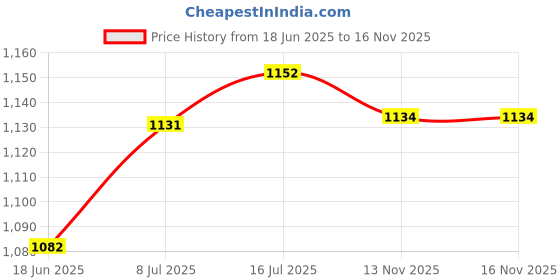 amazon.in bnf® Badminton Racket Handle Cover Tennis Racket Grip Badminton Racket Grip Cover Style B | Tennis & Racquet Sports | Tennis | Grips Price History Graph from 18 Jun 2025 to 16 Nov 2025