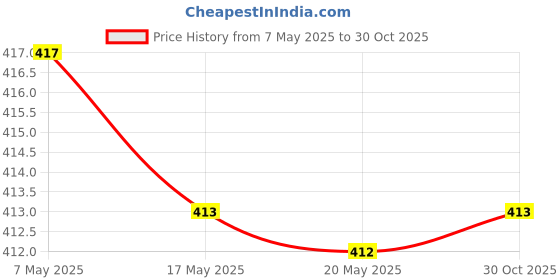 amazon.in bnf bnf® Badminton Racket Handle Thickened Strip Practice Training Sponge Wrap | Tennis & Racquet Sports | Tennis | Grips bnf Price History Graph from 7 May 2025 to 30 Oct 2025