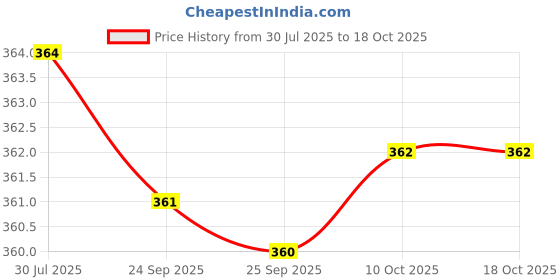 amazon.in Bnf® Badminton Racket Racquet Frame Protection Edge Guard Tape Sticker Orange Price History Graph from 30 Jul 2025 to 18 Oct 2025