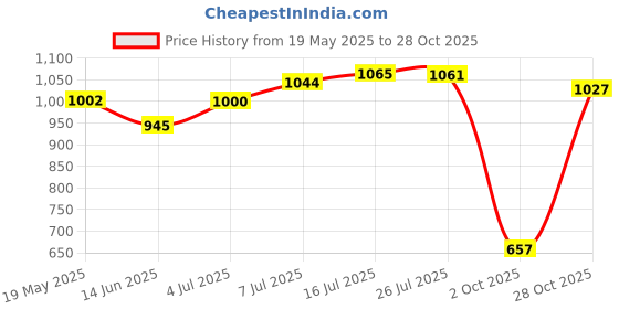 amazon.in bnf® Badminton Solo Trainer Tool Professional with Shuttlecock for Sports Fitness with Hole Hook | Tennis & Racquet Sports | Badminton Price History Graph from 19 May 2025 to 28 Oct 2025