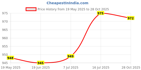 amazon.in bnf® Badminton Solo Trainer Tool Professional with Shuttlecock for Sports Fitness with Traceless Hook | Tennis & Racquet Sports | Badminton Price History Graph from 19 May 2025 to 28 Oct 2025