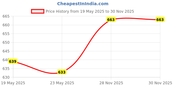 amazon.in BNF® Bag Strap Comfortable Purse Chain Strap for Shoulder Bag Cross Body Clutches Off White|Clothing, Shoes & Accessories | Womens Handbags & Bags |1 Shoulder Strap Price History Graph from 19 May 2025 to 30 Nov 2025