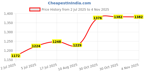 amazon.in bnf® Ball Pressure Gauge Digital Display Mini Air Pressure Gauge for Rugby Soccer | Other Sporting Goods Price History Graph from 2 Jul 2025 to 30 Oct 2025