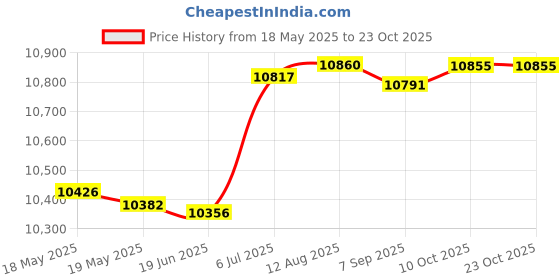 amazon.in Bnf® Barber Pole Light Hairdressing Salon Wall Mount Outdoor Hair Salon Open Sign Health & Beauty | Salon & Spa Equipment | Salon & Spa Supplies Price History Graph from 18 May 2025 to 22 Oct 2025