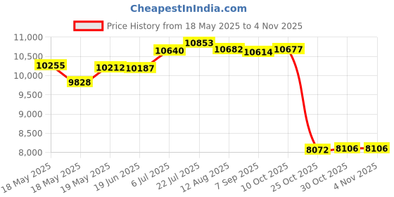 amazon.in Bnf® Barber Pole Light Rainproof Barber Shop Rotating Light for Business Activity Red White 38cm Health & Beauty | Salon & Spa Equipment | Salon & Spa Supplies Price History Graph from 18 May 2025 to 3 Nov 2025