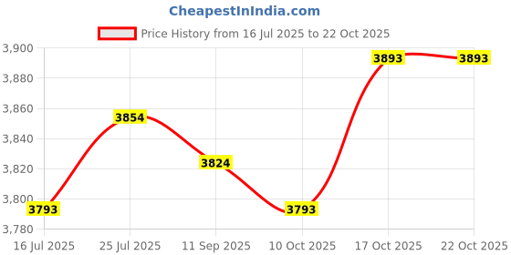 amazon.in club bollywood BNF® Basketball Backpack Rucksack Hiking Bag Soccer Bag for Soccer Gym Volleyball Black|Sporting Goods | Team Sports | Baseball & Softball |1x Basketball Backpack club bollywood Price History Graph from 16 Jul 2025 to 21 Oct 2025