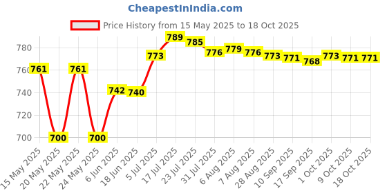 amazon.in Bnf® Battery Hold Down Clamp Bracket 1J0803219 Accs for Beetle | Parts & Accessories | Car & Truck Parts | Charging & Starting Systems | Batteries' Price History Graph from 15 May 2025 to 18 Oct 2025