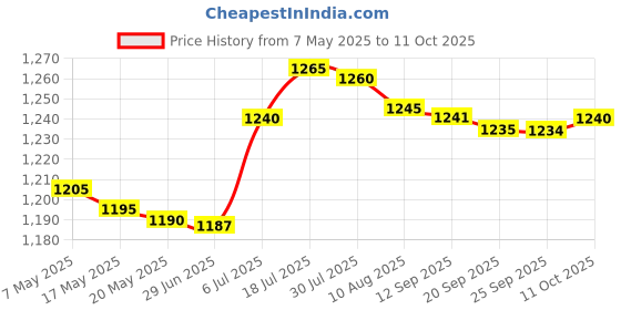 amazon.in bnf® Battery Terminal Connector Long Service Life Multiple Terminal Post for Boat 120A 30x30mm|Business & Industrial|Business & Industrial|Business & Industrial|1 Set Battery Terminal Connector Price History Graph from 7 May 2025 to 11 Oct 2025