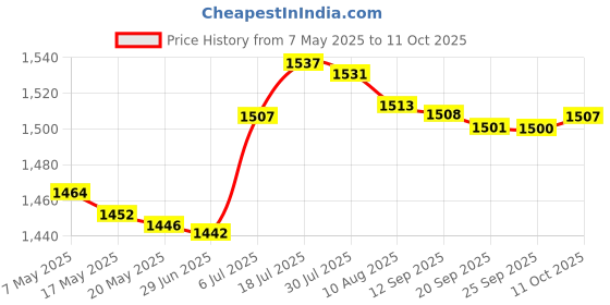 amazon.in bnf® Battery Terminal Connector Long Service Life Multiple Terminal Post for Boat 150A 35x35mm|Business & Industrial|Business & Industrial|Business & Industrial|1 Set Battery Terminal Connector Price History Graph from 7 May 2025 to 11 Oct 2025