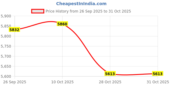 amazon.in Bnf® Battle Ropes Heavy Ropes for Strength Training Working Out Home Gym Black|Sporting Goods|Fitness Running & Yoga|Fitness Equipment & Gear|Jump Ropes Price History Graph from 26 Sep 2025 to 31 Oct 2025