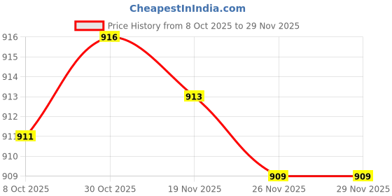 amazon.in Bnf® Bb Cream Head Liquid Foundation Cream Even Skin Matte Concealer 20G | Makeup | Face | Bb, Cc & Alphabet Creams Price History Graph from 8 Oct 2025 to 26 Nov 2025