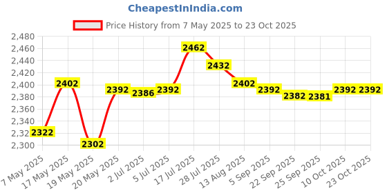 amazon.in bnf bnf® Beach Surf Poncho Quick Dry Bath Sailing Surf Surfers L XL Rose Red | Water Sports | Wetsuits & Drysuits | Other Wetsuits & Drysuits bnf Price History Graph from 7 May 2025 to 23 Oct 2025