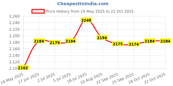 amazon.in bnf bnf® Beach Surf Poncho Quick Dry Bath Sailing Surf Surfers S Green | Water Sports | Wetsuits & Drysuits | Other Wetsuits & Drysuits bnf Price History Graph from 19 May 2025 to 22 Oct 2025