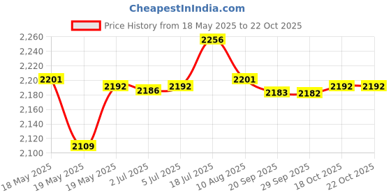 amazon.in bnf bnf® Beach Surf Poncho Quick Dry Bath Sailing Surf Surfers S Purple | Water Sports | Wetsuits & Drysuits | Other Wetsuits & Drysuits bnf Price History Graph from 18 May 2025 to 22 Oct 2025
