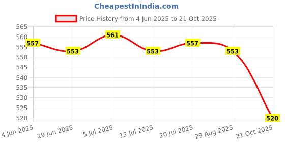 amazon.in club bollywood BNF® Beaded Eyeglass Sunglasses Holder Glasses Retainer Cord Chain String Gold 3|Health & Beauty | Vision Care | Other Vision Care|3 Pieces Eyegles Chain club bollywood Price History Graph from 4 Jun 2025 to 21 Oct 2025