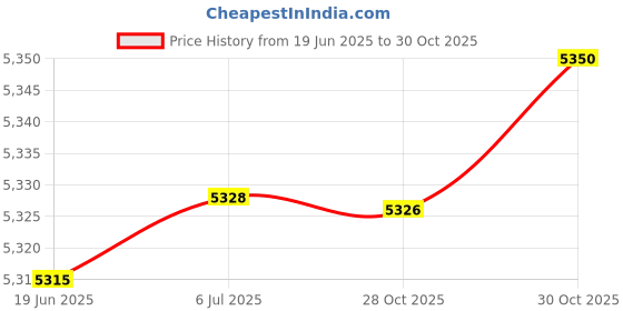 amazon.in bnf® Bean Sprouts Machine Intelligent with 360 Degrees Sprayer Seed Sprouting Kit 1 Peanut Plate Set | Home & Garden | Yard Garden & Outdoor Living | Gardening Supplies Price History Graph from 19 Jun 2025 to 30 Oct 2025