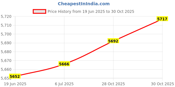amazon.in bnf® Bean Sprouts Machine Intelligent with 360 Degrees Sprayer Seed Sprouting Kit 2 Peanut Plates Set | Home & Garden | Yard Garden & Outdoor Living | Gardening Supplies Price History Graph from 19 Jun 2025 to 30 Oct 2025